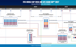 Xác định thời điểm ĐT Việt Nam bắt đầu chiến dịch săn vé dự World Cup 2026