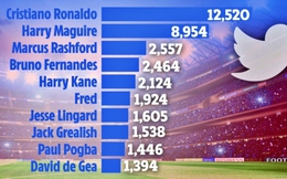 Ronaldo bị xúc phạm nhiều nhất trên mạng xã hội, MU có 8 người lọt tốp 10