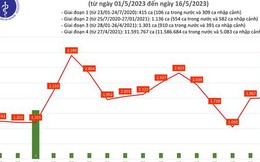 Dịch COVID-19 hôm nay: Số nhiễm và bệnh nhân nặng tăng nhẹ