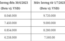Mức lương mới của sĩ quan quân đội cấp úy áp dụng từ ngày 1/7 tới đây