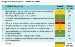 Giật mình khi 26% người dân không quan tâm đến pháp luật