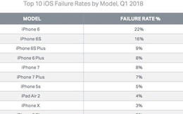 iPhone 6 là mẫu iPhone có tỷ lệ hỏng hóc lớn nhất