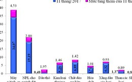 Chi gần 11 tỷ USD nhập máy móc Trung Quốc