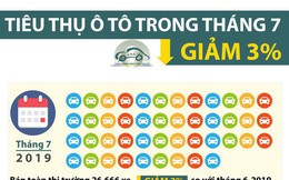 [Infographic] Nhiều mẫu ôtô chỉ bán được vài chục chiếc trong tháng 7