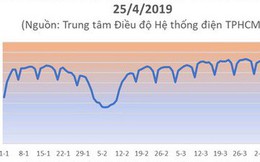 Nắng đổ lửa, TP HCM xài hết 90 triệu kWh điện chỉ trong 1 ngày