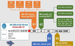 Thẻ BHYT qua các thời kỳ và cải cách của BHXH Việt Nam