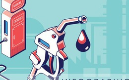 Không tính yếu tố này, giá xăng có thể xuống 14.000 đồng/lít