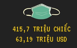 Covid-19: 415,7 triệu khẩu trang Việt Nam xuất khẩu trong 4 tháng đầu năm đã đến những quốc gia và khu vực nào?