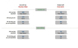 Tốc độ tăng giá bất động sản TP Thủ Đức vượt khu trung tâm TP.HCM