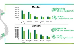 Thời của bất động sản công nghiệp ven biển đã điểm?