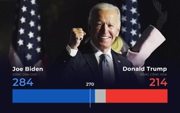 AP: Ông Joe Biden đắc cử Tổng thống Mỹ thứ 46, lãnh đạo thế giới đồng loạt chúc mừng