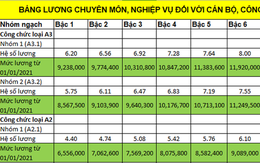 Bảng lương cán bộ, công chức, viên chức năm 2021