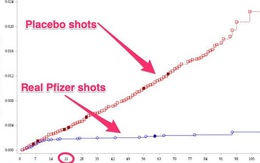 Biểu đồ này cho thấy rõ vắc-xin COVID-19 hiệu quả đến nhường nào