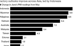 Bloomberg: Việt Nam nằm trong nhóm phục hồi sản xuất mạnh nhất châu Á