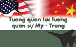 Tương quan lực lượng quân sự Mỹ - Trung Quốc