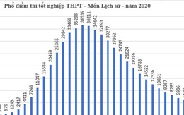 Infographics: Điểm trung bình thi THPT cả nước, Hà Nội xếp thứ 23/62 tỉnh thành