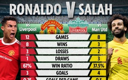 Ronaldo vs Salah: Ai hay hơn ở derby nước Anh?