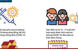 [Infographic] Thông tin cần biết về chiến dịch tiêm vaccine COVID-19 cho trẻ từ 12-17 tuổi