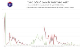 Chiều 1-4, ghi nhận 14 ca mắc Covid-19 tại Cà Mau, Kiên Giang và Bến Tre