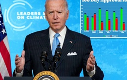 100 ngày đầu nhiệm kỳ của Tổng thống Biden: Khen nhiều hơn chê