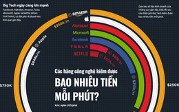 Giới Big Tech kiếm được bao nhiêu tiền mỗi phút?