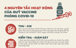 4 nguyên tắc hoạt động của Quỹ vaccine phòng COVID-19