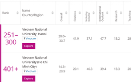Việt Nam có 2 trường đại học lọt top những đại học trẻ tốt nhất thế giới