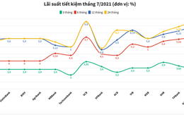 Lãi suất tiết kiệm ngân hàng nào cao nhất tháng 7/2021?