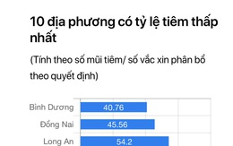 10 tỉnh, thành tiêm vắc-xin Covid-19 nhanh nhất và 10 tỉnh, thành tiêm chậm nhất