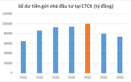 Hơn 74.000 tỷ đồng của nhà đầu tư "nằm chờ" tại các Công ty chứng khoán vào cuối quý 3