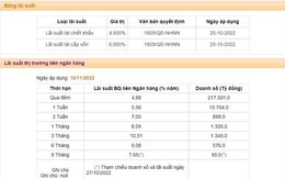 Lãi suất qua đêm liên ngân hàng giảm về vùng 4%, NHNN chuyển sang trạng thái hút ròng trong tuần qua