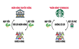 Starbucks là một "Ngân hàng bí mật": Luôn có sẵn 1-2 tỷ USD "tiền gửi" với lãi suất 0%, và khách chỉ có thể rút tiền bằng... cà phê