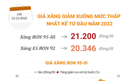 [INFOGRAPHIC] Giá xăng giảm xuống mức thấp kể từ đầu năm 2022