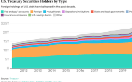 Covid-19 khiến nợ quốc gia của Mỹ vượt mốc 30 ngàn tỉ USD