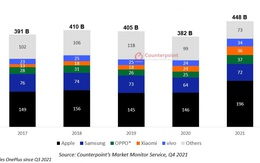 Giá trung bình smartphone ngày một tăng, 'tội đồ' chính là Apple