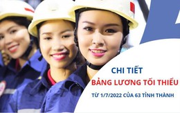 Mức lương tối thiểu vùng 2022 áp dụng từ 1/7 của 63 tỉnh thành phố