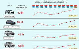Giá xăng tăng cao, người dân đi ô tô phải trả bao nhiêu tiền để đổ đầy bình nhiên liệu?