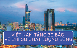 Chỉ sau 1 năm, Việt Nam tăng 39 bậc về chỉ số chất lượng sống tốt nhất thế giới 2021, quốc gia này ở Đông Nam Á lọt Top 20