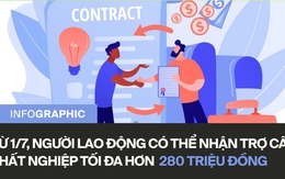 Người mất việc có thể nhận tới hơn 280 triệu đồng tiền trợ cấp thất nghiệp từ 1/7, cụ thể như nào?