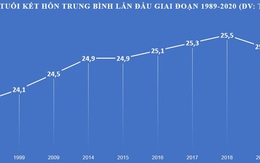 Xu hướng kết hôn tại Việt Nam biến động sau 3 thập kỷ: Độ tuổi trung bình tăng rõ rệt, đặc biệt có một nơi nam giới gần 30 mới lập gia đình