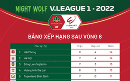Bảng xếp hạng V-League 2022 sau vòng 8: HAGL áp sát ngôi đầu
