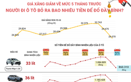 Giá xăng giảm mạnh, người đi ô tô bỏ ra bao nhiêu tiền để đổ đầy bình?