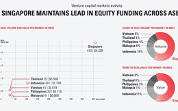 Chiếm hơn một nửa số vốn đầu tư mạo hiểm rót vào Đông Nam Á, quốc gia này tiếp tục là hệ sinh thái khởi nghiệp sôi động bậc nhất khu vực