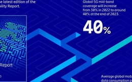 Hơn 45% dân số toàn cầu sẽ được phủ sóng 5G vào cuối năm nay