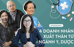 4 doanh nhân lẫy lừng xuất thân từ ngành y, dược: Người là thủ lĩnh ngành dược, người trở thành “Vua cà phê”, gây chấn động với vụ ly hôn nghìn tỷ