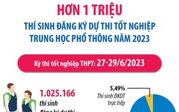 Trên 1 triệu thí sinh đăng ký dự thi tốt nghiệp THPT năm 2023