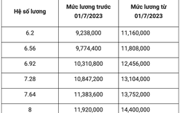 Bảng lương mới của bác sĩ, y sĩ áp dụng từ ngày 1/7 tới đây