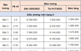 Bảng lương mới nhất của điều dưỡng viên áp dụng từ 1/7 tới đây