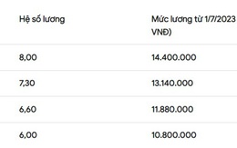 Mức lương của đại tá quân đội áp dụng từ ngày 1/7 tới đây