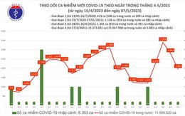 Dịch COVID-19 hôm nay: Số ca nhiễm và bệnh nhân nặng giảm mạnh